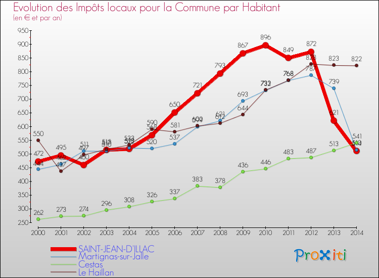 Evolution et montant des impôts locaux par Habitant pour SAINT-JEAN-D'ILLAC et les communes proches de 2000 à 2014 Comparaison des impôts locaux par habitant pour SAINT-JEAN-D'ILLAC et les communes voisines de 2000 à 2014