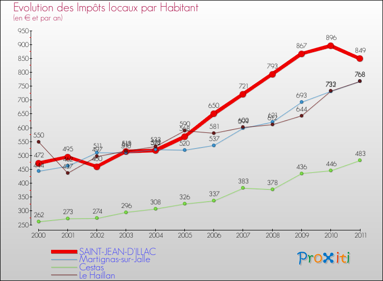 Evolution et montant des impôts locaux par Habitant pour SAINT-JEAN-D'ILLAC et les communes proches Comparaison des impôts locaux par habitant pour SAINT-JEAN-D'ILLAC et les communes voisines