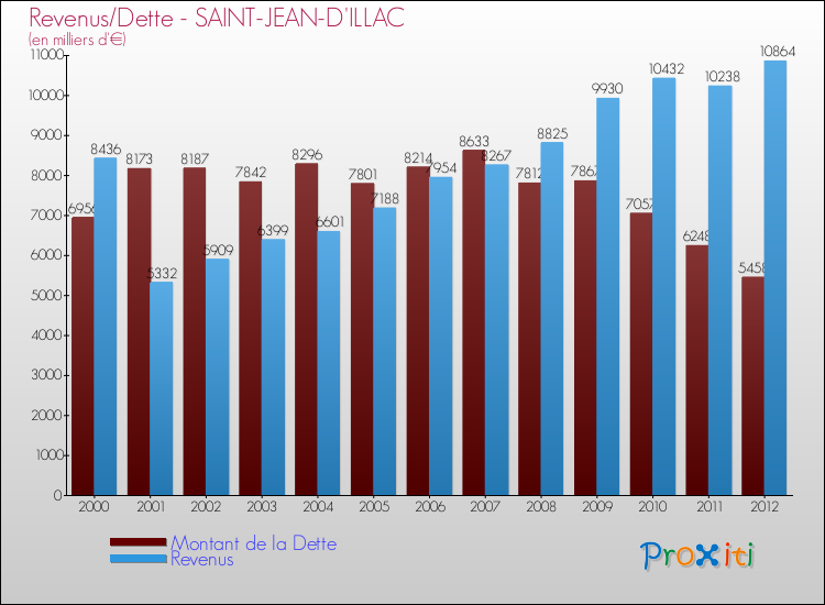 Evolution comparée de la dette et des revenus pour la commune de SAINT-JEAN-D'ILLAC de 2000 à 2012 Comparaison de la dette et des revenus pour SAINT-JEAN-D'ILLAC de 2000 à 2012