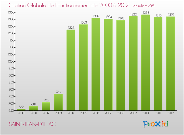 Evolution du montant de la Dotation Globale de Fonctionnement pour la commune de SAINT-JEAN-D'ILLAC de 2000 à 2012 Evolution du montant de la Dotation Globale de Fonctionnement pour SAINT-JEAN-D'ILLAC de 2000 à 2012