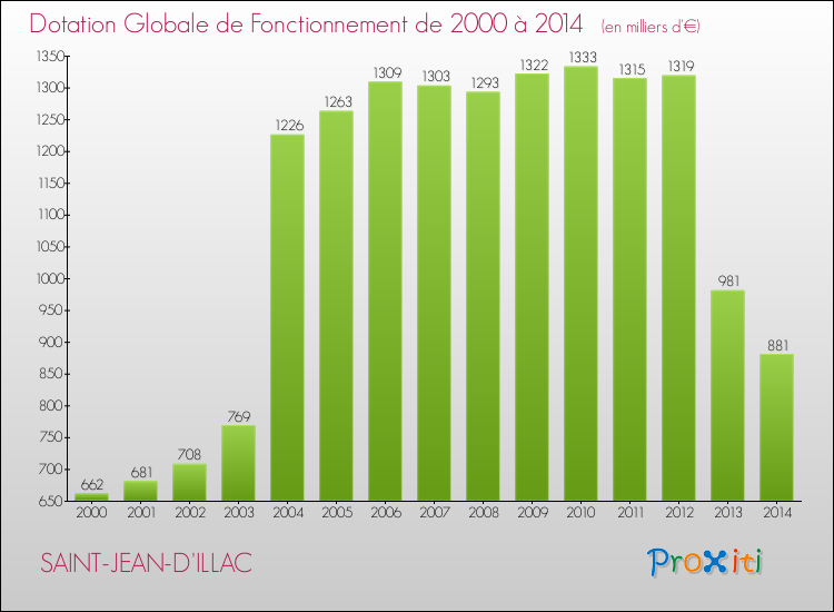 Evolution du montant de la Dotation Globale de Fonctionnement pour la commune de SAINT-JEAN-D'ILLAC de 2000 à 2014 Evolution du montant de la Dotation Globale de Fonctionnement pour SAINT-JEAN-D'ILLAC de 2000 à 2014