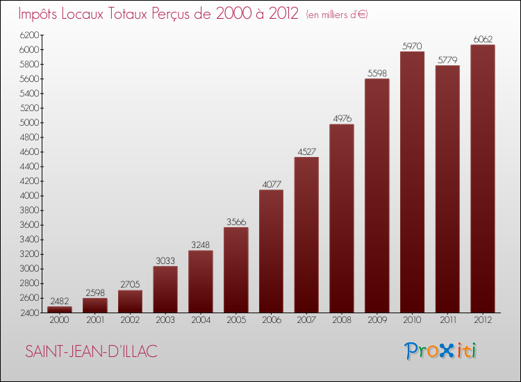 Evolution des Impôts Locaux pour la commune de SAINT-JEAN-D'ILLAC de 2000 à 2012 Evolution des Impôts Locaux pour SAINT-JEAN-D'ILLAC de 2000 à 2012