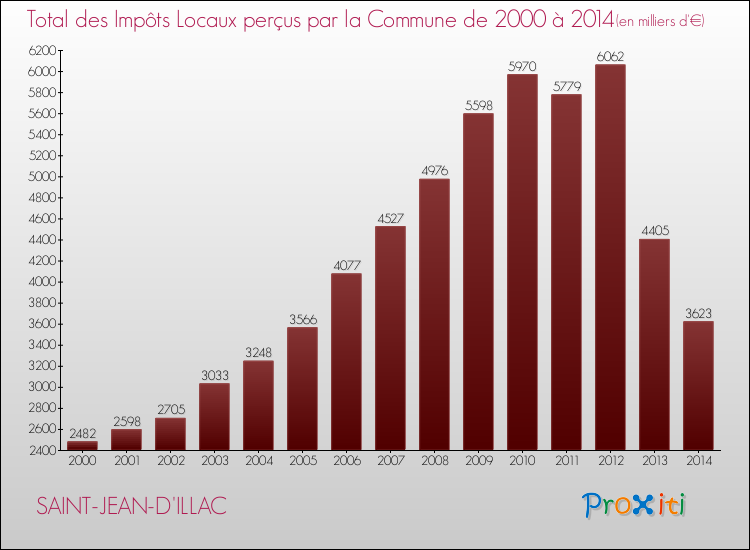 Evolution des Impôts Locaux pour la commune de SAINT-JEAN-D'ILLAC de 2000 à 2014 Evolution des Impôts Locaux pour SAINT-JEAN-D'ILLAC de 2000 à 2014
