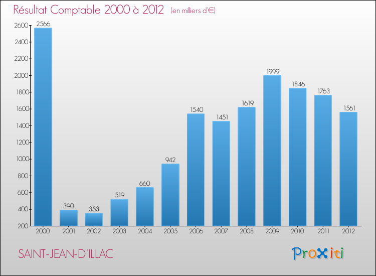 Evolution du résultat comptable pour la commune de SAINT-JEAN-D'ILLAC de 2000 à 2012 Evolution du résultat comptable pour SAINT-JEAN-D'ILLAC de 2000 à 2012