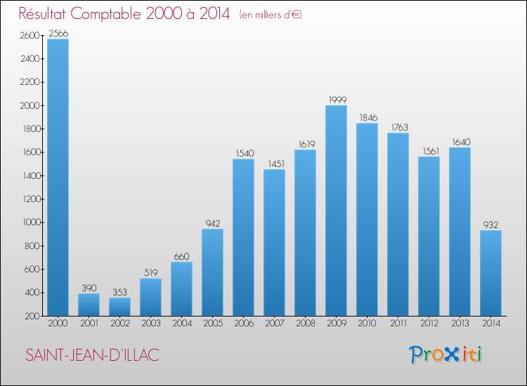 Evolution du résultat comptable pour la commune de SAINT-JEAN-D'ILLAC de 2000 à 2014 Evolution du résultat comptable pour SAINT-JEAN-D'ILLAC de 2000 à 2014