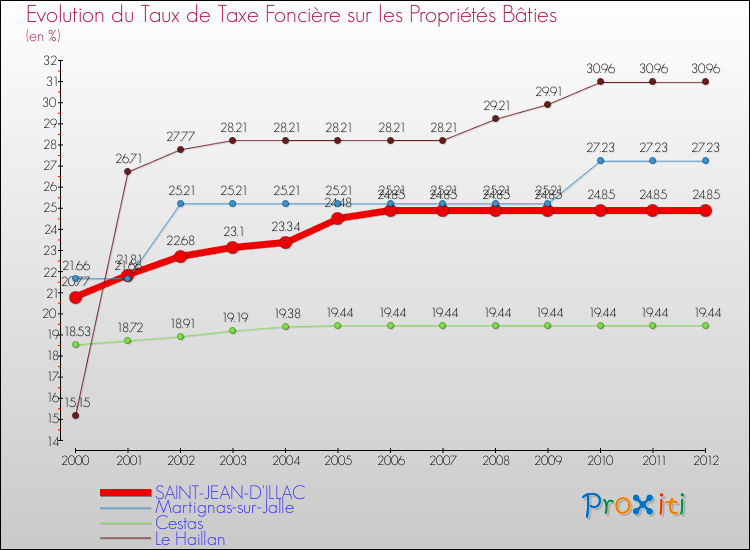 Evolution du taux de la taxe foncière sur le bati pour SAINT-JEAN-D'ILLAC et les communes proches de 2000 à 2012 Comparaison des taux de taxe foncière sur le bati pour SAINT-JEAN-D'ILLAC et les communes voisines de 2000 à 2012