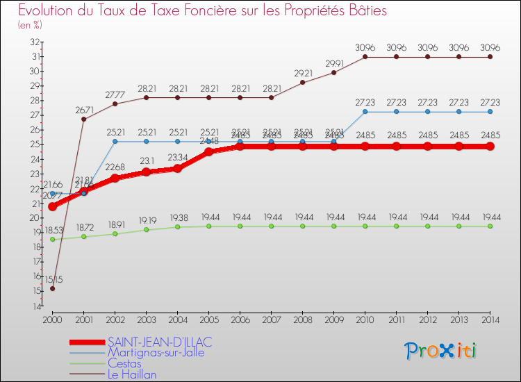 Evolution du taux de la taxe foncière sur le bati pour SAINT-JEAN-D'ILLAC et les communes proches de 2000 à 2014 Comparaison des taux de taxe foncière sur le bati pour SAINT-JEAN-D'ILLAC et les communes voisines de 2000 à 2014