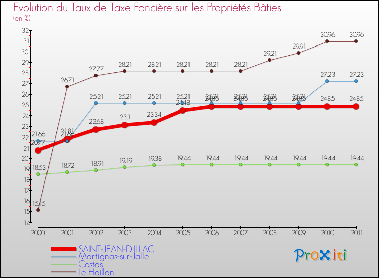 Evolution du taux de la taxe foncière sur le bati pour SAINT-JEAN-D'ILLAC et les communes proches Comparaison des taux de taxe foncière sur le bati pour SAINT-JEAN-D'ILLAC et les communes voisines