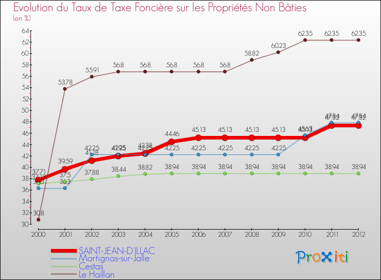 Evolution du taux de la taxe foncière sur les immeubles et terrains non batis pour SAINT-JEAN-D'ILLAC et les communes proches de 2000 à 2012 Comparaison des taux de la taxe foncière sur les immeubles et terrains non batis pour SAINT-JEAN-D'ILLAC et les communes voisines de 2000 à 2012