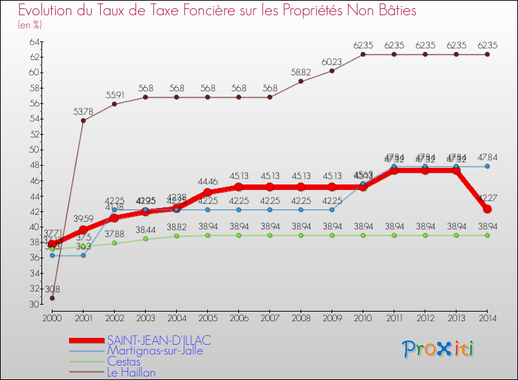 Evolution du taux de la taxe foncière sur les immeubles et terrains non batis pour SAINT-JEAN-D'ILLAC et les communes proches de 2000 à 2014 Comparaison des taux de la taxe foncière sur les immeubles et terrains non batis pour SAINT-JEAN-D'ILLAC et les communes voisines de 2000 à 2014