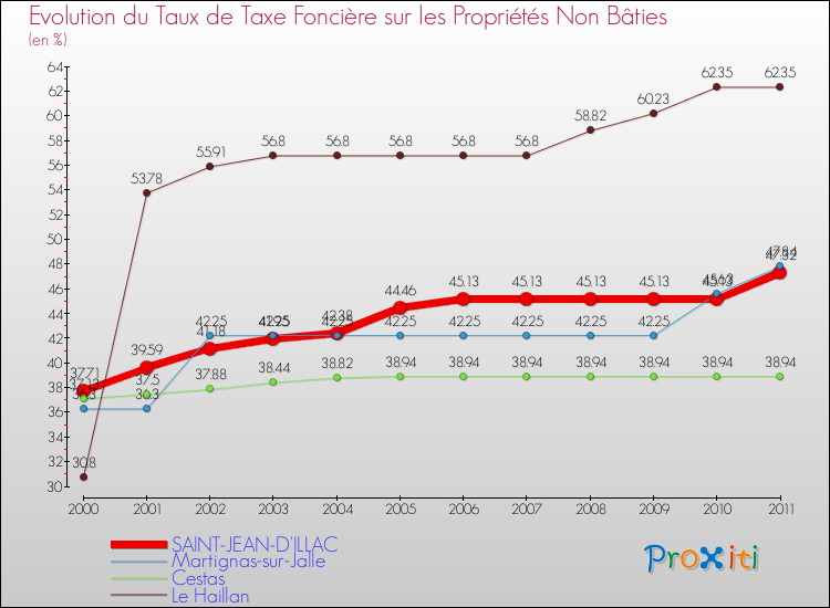 Evolution du taux de la taxe foncière sur les immeubles et terrains non batis pour SAINT-JEAN-D'ILLAC et les communes proches Comparaison des taux de la taxe foncière sur les immeubles et terrains non batis pour SAINT-JEAN-D'ILLAC et les communes voisines