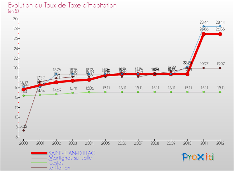 Evolution du taux de la taxe d'habitation pour SAINT-JEAN-D'ILLAC et les communes proches Comparaison des taux de la taxe d'habitation pour SAINT-JEAN-D'ILLAC et les communes voisines