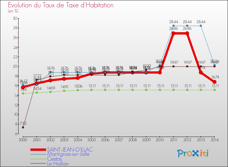 Evolution du taux de la taxe d'habitation pour SAINT-JEAN-D'ILLAC et les communes proches de 2000 à 2014 Comparaison des taux de la taxe d'habitation pour SAINT-JEAN-D'ILLAC et les communes voisines de 2000 à 2014