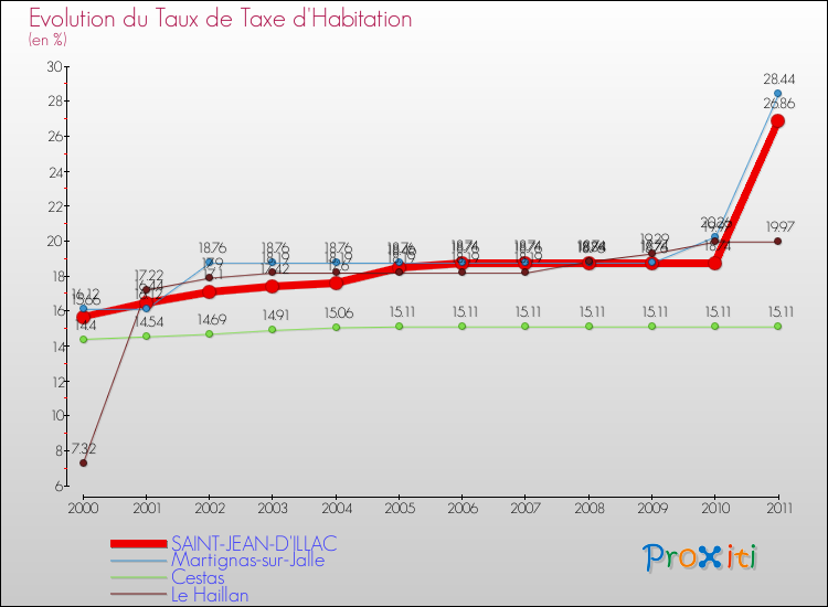 Evolution du taux de la taxe d'habitation pour SAINT-JEAN-D'ILLAC et les communes proches Comparaison des taux de la taxe d'habitation pour SAINT-JEAN-D'ILLAC et les communes voisines