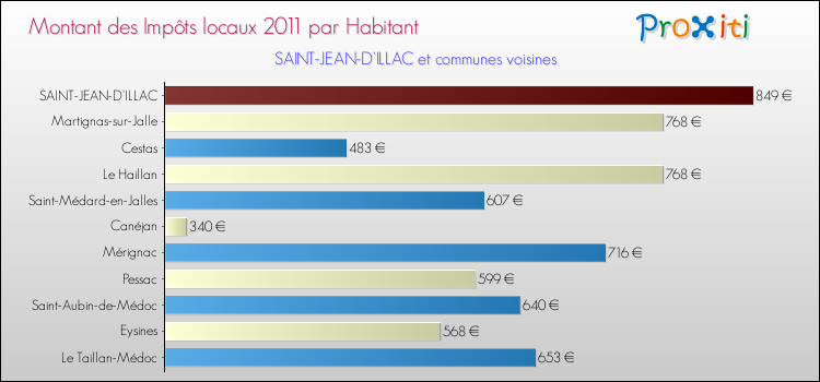 Montant des impôts locaux par Habitant pour SAINT-JEAN-D'ILLAC et les communes proches Comparaison des impôts locaux par habitant pour SAINT-JEAN-D'ILLAC et les communes voisines
