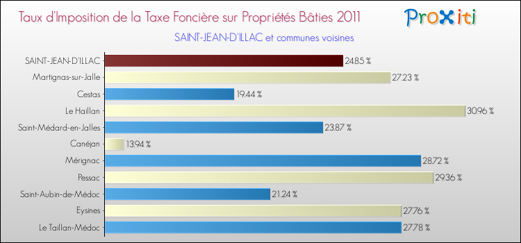 Taux d'imposition de la taxe foncière sur le bati 2011 pour SAINT-JEAN-D'ILLAC et les communes proches Comparaison des taux d'imposition de la taxe foncière sur le bati 2011 pour SAINT-JEAN-D'ILLAC et les communes voisines