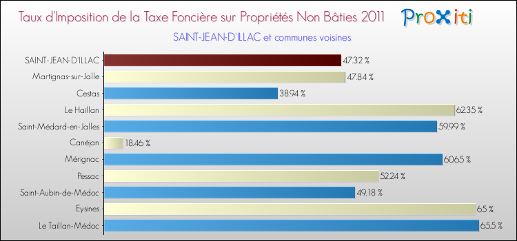 Taux d'imposition de la taxe foncière sur les immeubles et terrains non batis 2011 pour SAINT-JEAN-D'ILLAC et les communes proches Comparaison des taux d'imposition de la taxe foncière sur les immeubles et terrains non batis 2011 pour SAINT-JEAN-D'ILLAC et les communes voisines