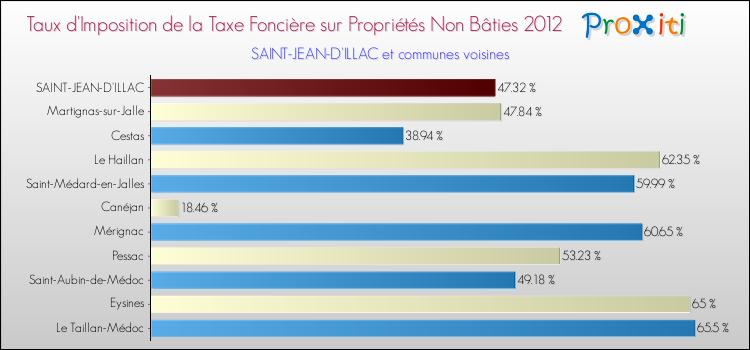 Taux d'imposition de la taxe foncière sur les immeubles et terrains non batis 2012 pour SAINT-JEAN-D'ILLAC et les communes proches Comparaison des taux d'imposition de la taxe foncière sur les immeubles et terrains non batis 2012 pour SAINT-JEAN-D'ILLAC et les communes voisines