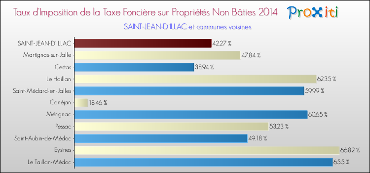 Taux d'imposition de la taxe foncière sur les immeubles et terrains non batis 2014 pour SAINT-JEAN-D'ILLAC et les communes proches Comparaison des taux d'imposition de la taxe foncière sur les immeubles et terrains non batis 2014 pour SAINT-JEAN-D'ILLAC et les communes voisines