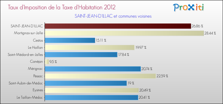 Taux d'imposition de la taxe d'habitation 2012 pour SAINT-JEAN-D'ILLAC et les communes proches Comparaison des taux d'imposition de la taxe d'habitation 2012 pour SAINT-JEAN-D'ILLAC et les communes voisines