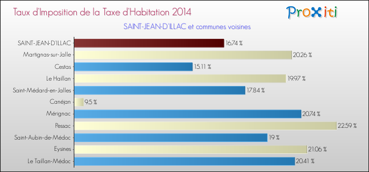 Taux d'imposition de la taxe d'habitation 2014 pour SAINT-JEAN-D'ILLAC et les communes proches Comparaison des taux d'imposition de la taxe d'habitation 2014 pour SAINT-JEAN-D'ILLAC et les communes voisines