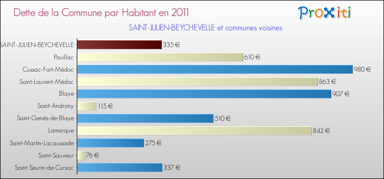 Dette par habitant de la commune en 2011 pour SAINT-JULIEN-BEYCHEVELLE et les communes proches Comparaison de la dette par habitant de la commune en 2011 pour SAINT-JULIEN-BEYCHEVELLE et les communes voisines