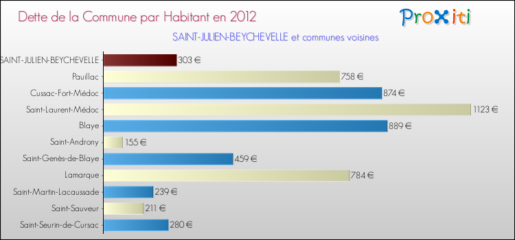 Dette par habitant de la commune en 2012 pour SAINT-JULIEN-BEYCHEVELLE et les communes proches Comparaison de la dette par habitant de la commune en 2012 pour SAINT-JULIEN-BEYCHEVELLE et les communes voisines