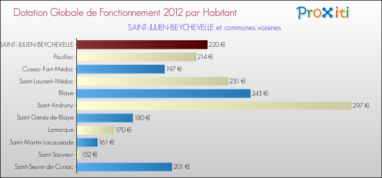 Montant des dotations globales de fonctionnement DGF par Habitant pour SAINT-JULIEN-BEYCHEVELLE et les communes proches Comparaison des des dotations globales de fonctionnement DGF par habitant pour SAINT-JULIEN-BEYCHEVELLE et les communes voisines