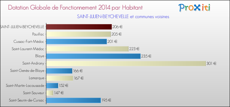 Montant des dotations globales de fonctionnement DGF par Habitant pour SAINT-JULIEN-BEYCHEVELLE et les communes proches en 2014. Comparaison des des dotations globales de fonctionnement DGF par habitant pour SAINT-JULIEN-BEYCHEVELLE et les communes voisines en 2014.