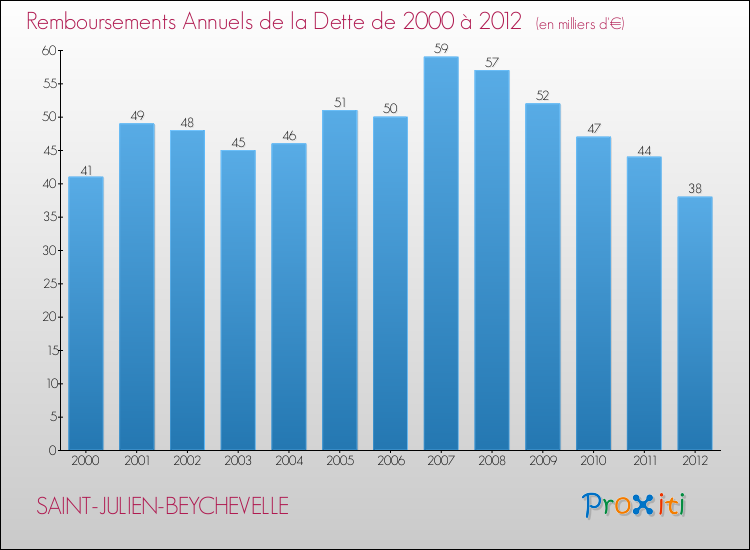 Evolution de l'annuité de la dette pour la commune de SAINT-JULIEN-BEYCHEVELLE de 2000 à 2012 Annuités de la dette pour SAINT-JULIEN-BEYCHEVELLE de 2000 à 2012