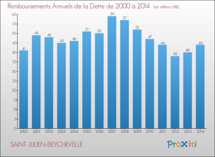Evolution de l'annuité de la dette pour la commune de SAINT-JULIEN-BEYCHEVELLE de 2000 à 2014 Annuités de la dette pour SAINT-JULIEN-BEYCHEVELLE de 2000 à 2014