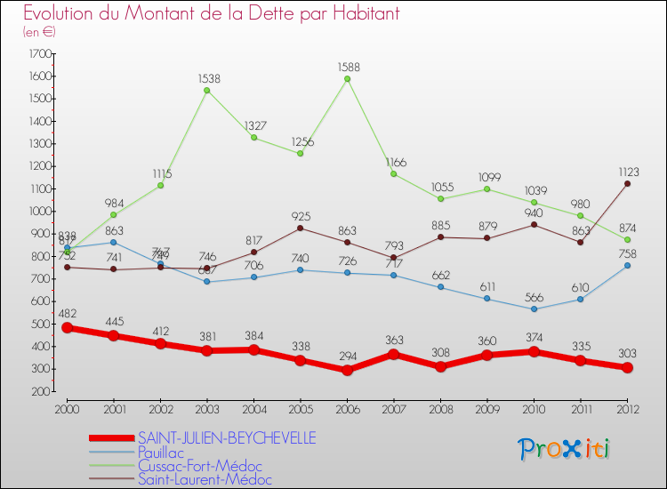 Evolution de la dette par habitant pour la commune de SAINT-JULIEN-BEYCHEVELLE et les communes proches de 2000 à 2012 Comparaison de la dette par habitant pour SAINT-JULIEN-BEYCHEVELLE et les communes voisines de 2000 à 2012