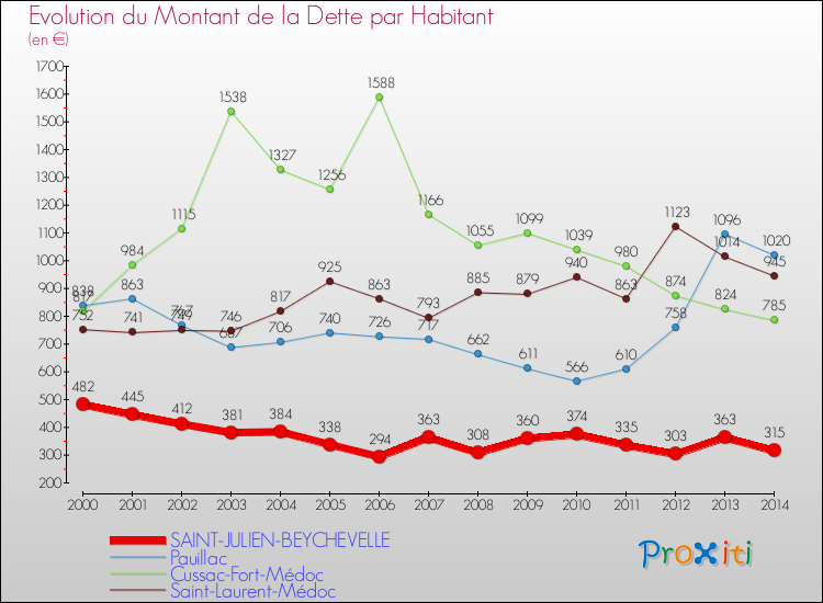 Evolution de la dette par habitant pour la commune de SAINT-JULIEN-BEYCHEVELLE et les communes proches de 2000 à 2014 Comparaison de la dette par habitant pour SAINT-JULIEN-BEYCHEVELLE et les communes voisines de 2000 à 2014