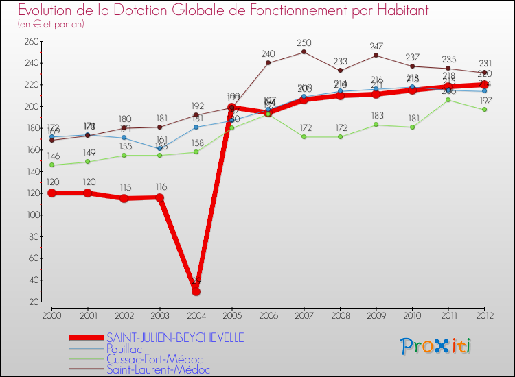 Evolution et montant de la dotation globale de fonctionnement par Habitant pour SAINT-JULIEN-BEYCHEVELLE et les communes proches Comparaison des dotations globales de fonctionnement par habitant pour SAINT-JULIEN-BEYCHEVELLE et les communes voisines