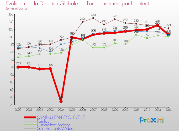 Evolution et montant de la dotation globale de fonctionnement par Habitant pour SAINT-JULIEN-BEYCHEVELLE et les communes proches de 2000 à 2014. Comparaison des dotations globales de fonctionnement par habitant pour SAINT-JULIEN-BEYCHEVELLE et les communes voisines de 2000 à 2014.