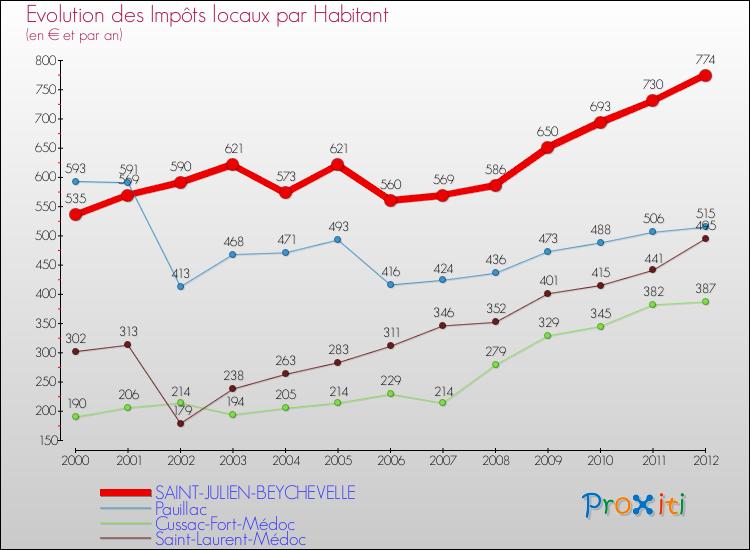 Evolution et montant des impôts locaux par Habitant pour SAINT-JULIEN-BEYCHEVELLE et les communes proches Comparaison des impôts locaux par habitant pour SAINT-JULIEN-BEYCHEVELLE et les communes voisines