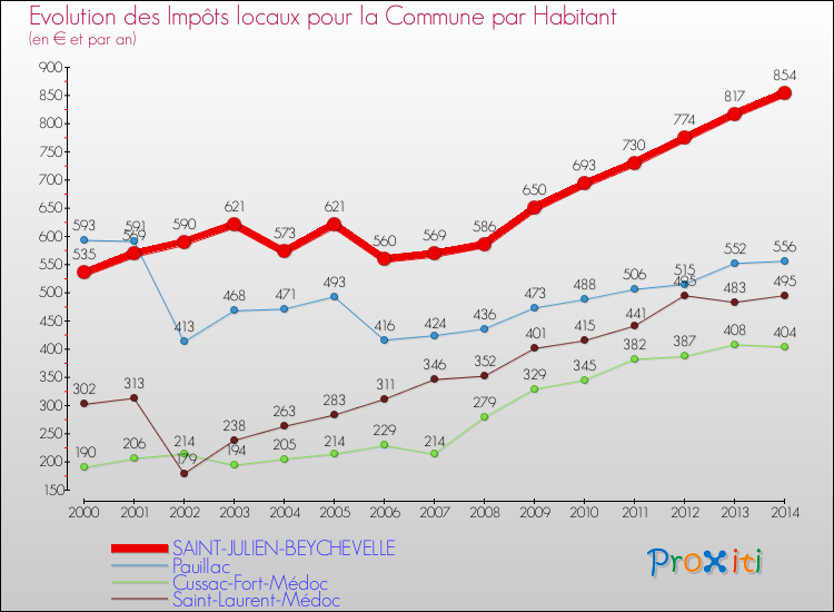 Evolution et montant des impôts locaux par Habitant pour SAINT-JULIEN-BEYCHEVELLE et les communes proches de 2000 à 2014 Comparaison des impôts locaux par habitant pour SAINT-JULIEN-BEYCHEVELLE et les communes voisines de 2000 à 2014
