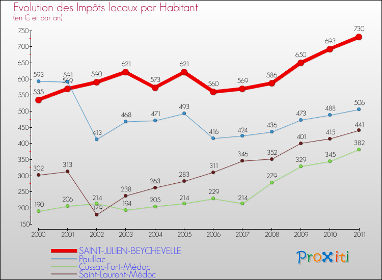 Evolution et montant des impôts locaux par Habitant pour SAINT-JULIEN-BEYCHEVELLE et les communes proches Comparaison des impôts locaux par habitant pour SAINT-JULIEN-BEYCHEVELLE et les communes voisines