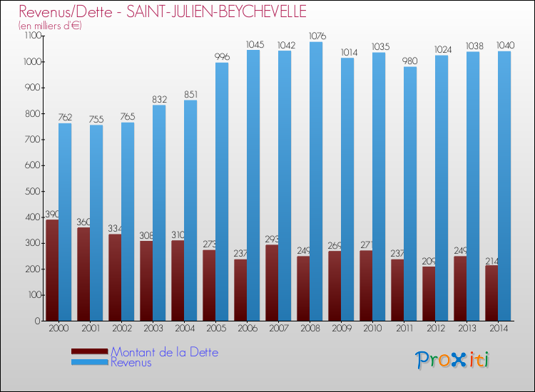 Evolution comparée de la dette et des revenus pour la commune de SAINT-JULIEN-BEYCHEVELLE de 2000 à 2014 Comparaison de la dette et des revenus pour SAINT-JULIEN-BEYCHEVELLE de 2000 à 2014