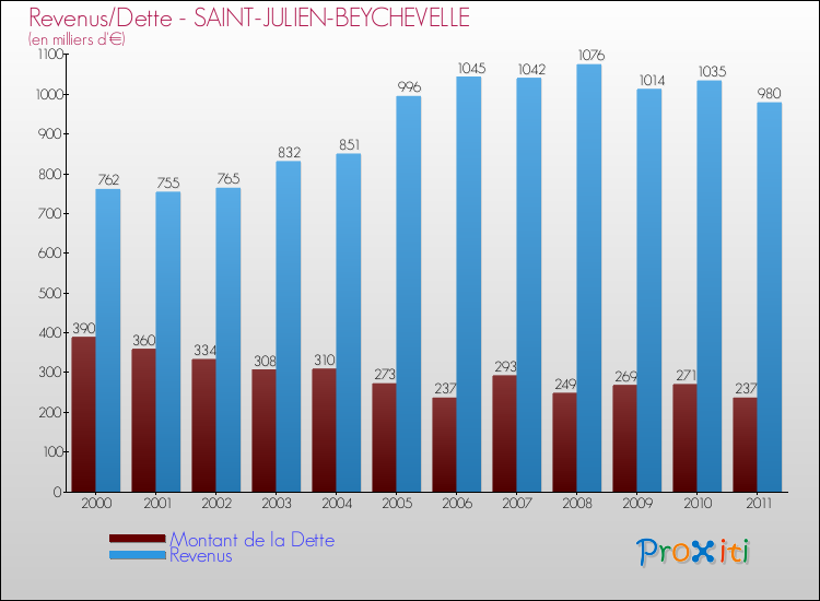 Evolution comparée de la dette et des revenus pour la commune de SAINT-JULIEN-BEYCHEVELLE de 2000 à 2011 Comparaison de la dette et des revenus pour SAINT-JULIEN-BEYCHEVELLE de 2000 à 2011