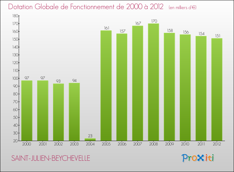 Evolution du montant de la Dotation Globale de Fonctionnement pour la commune de SAINT-JULIEN-BEYCHEVELLE de 2000 à 2012 Evolution du montant de la Dotation Globale de Fonctionnement pour SAINT-JULIEN-BEYCHEVELLE de 2000 à 2012