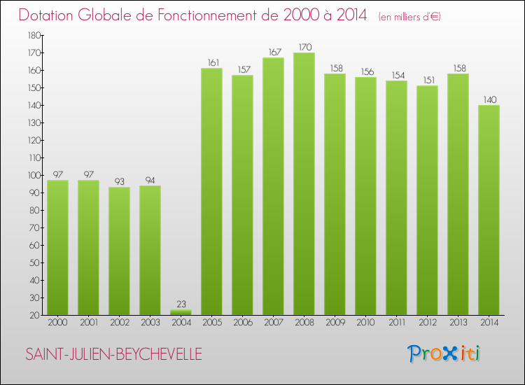 Evolution du montant de la Dotation Globale de Fonctionnement pour la commune de SAINT-JULIEN-BEYCHEVELLE de 2000 à 2014 Evolution du montant de la Dotation Globale de Fonctionnement pour SAINT-JULIEN-BEYCHEVELLE de 2000 à 2014