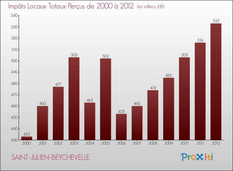 Evolution des Impôts Locaux pour la commune de SAINT-JULIEN-BEYCHEVELLE de 2000 à 2012 Evolution des Impôts Locaux pour SAINT-JULIEN-BEYCHEVELLE de 2000 à 2012