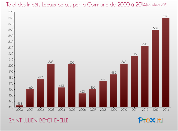 Evolution des Impôts Locaux pour la commune de SAINT-JULIEN-BEYCHEVELLE de 2000 à 2014 Evolution des Impôts Locaux pour SAINT-JULIEN-BEYCHEVELLE de 2000 à 2014