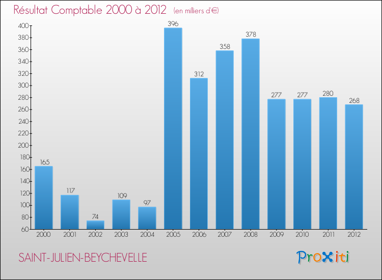 Evolution du résultat comptable pour la commune de SAINT-JULIEN-BEYCHEVELLE de 2000 à 2012 Evolution du résultat comptable pour SAINT-JULIEN-BEYCHEVELLE de 2000 à 2012
