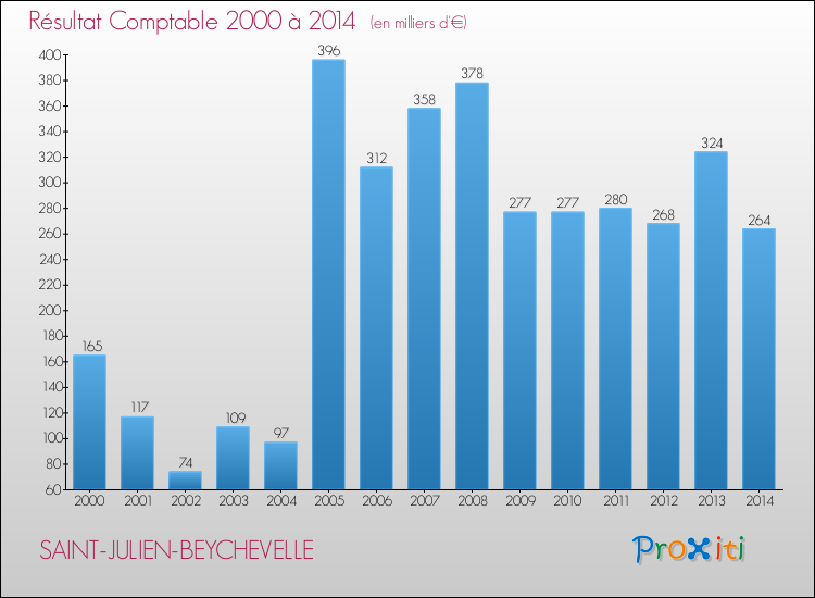 Evolution du résultat comptable pour la commune de SAINT-JULIEN-BEYCHEVELLE de 2000 à 2014 Evolution du résultat comptable pour SAINT-JULIEN-BEYCHEVELLE de 2000 à 2014