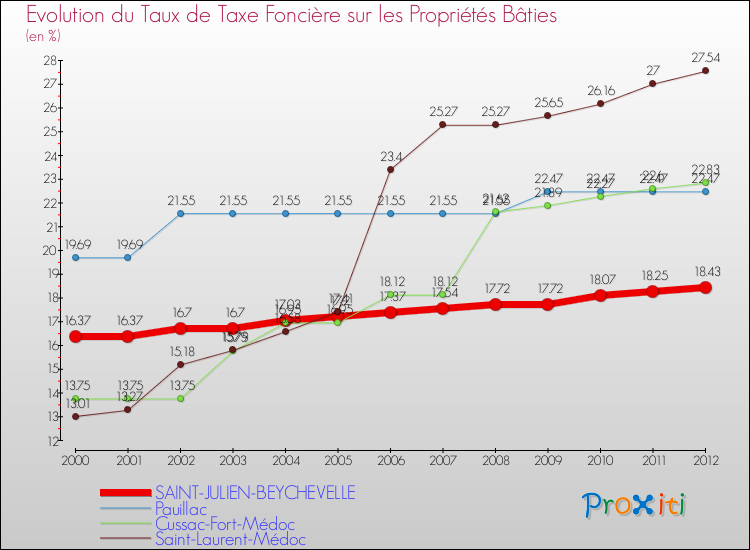Evolution du taux de la taxe foncière sur le bati pour SAINT-JULIEN-BEYCHEVELLE et les communes proches de 2000 à 2012 Comparaison des taux de taxe foncière sur le bati pour SAINT-JULIEN-BEYCHEVELLE et les communes voisines de 2000 à 2012