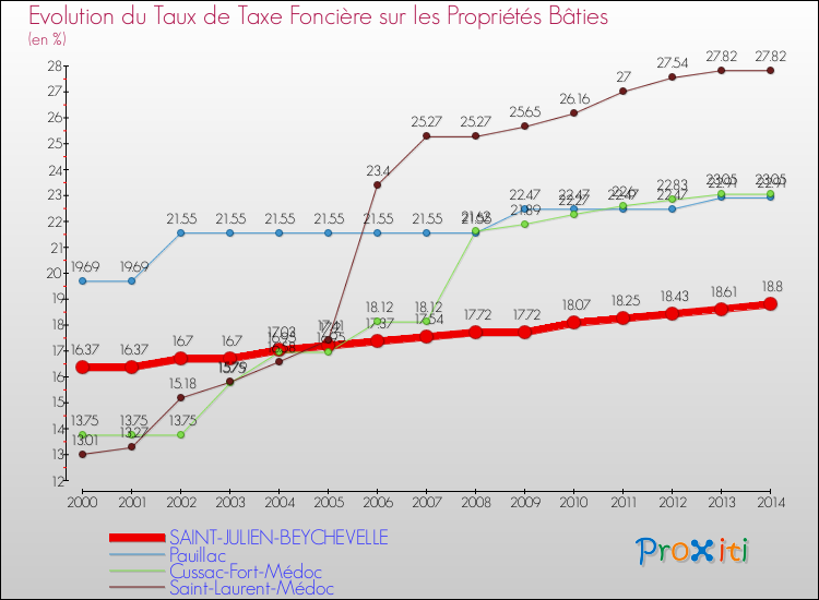 Evolution du taux de la taxe foncière sur le bati pour SAINT-JULIEN-BEYCHEVELLE et les communes proches de 2000 à 2014 Comparaison des taux de taxe foncière sur le bati pour SAINT-JULIEN-BEYCHEVELLE et les communes voisines de 2000 à 2014