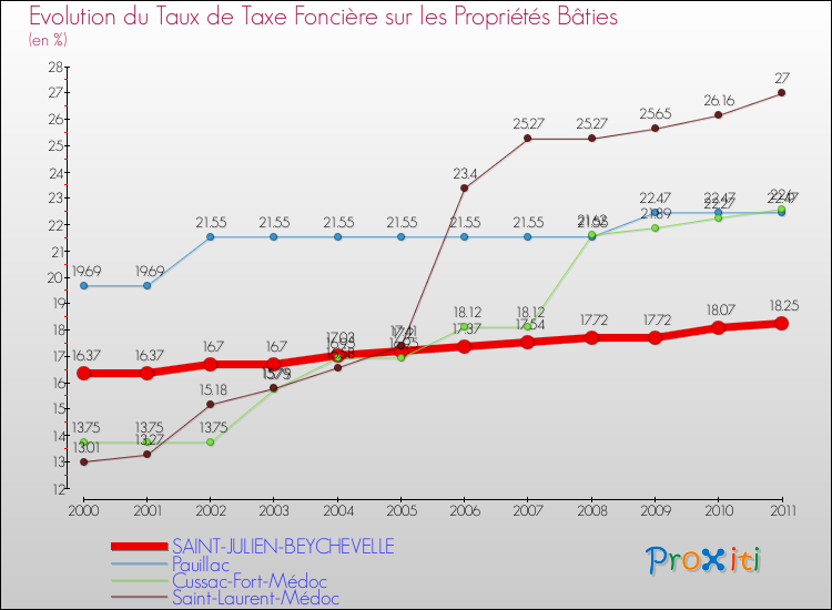 Evolution du taux de la taxe foncière sur le bati pour SAINT-JULIEN-BEYCHEVELLE et les communes proches Comparaison des taux de taxe foncière sur le bati pour SAINT-JULIEN-BEYCHEVELLE et les communes voisines