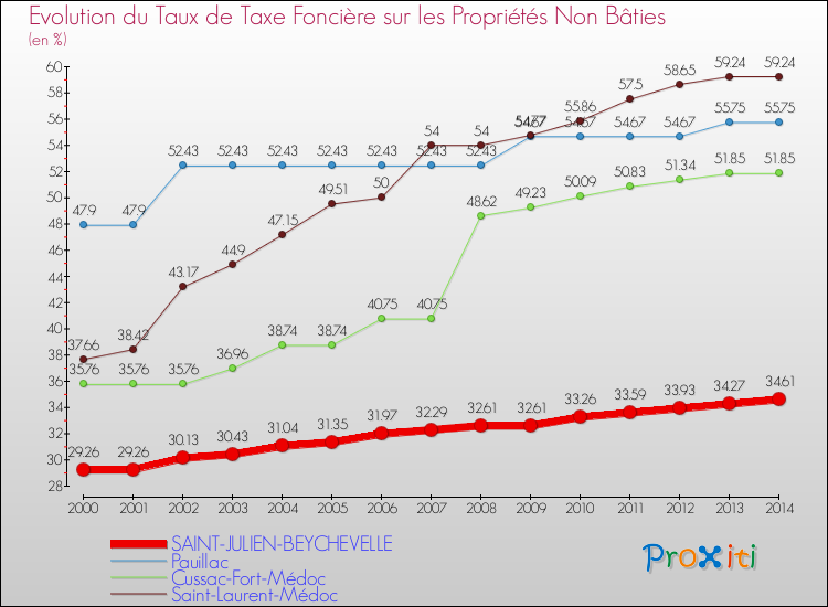 Evolution du taux de la taxe foncière sur les immeubles et terrains non batis pour SAINT-JULIEN-BEYCHEVELLE et les communes proches de 2000 à 2014 Comparaison des taux de la taxe foncière sur les immeubles et terrains non batis pour SAINT-JULIEN-BEYCHEVELLE et les communes voisines de 2000 à 2014